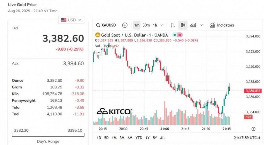 Giá vàng thế giới hôm nay - Nguồn TradingView