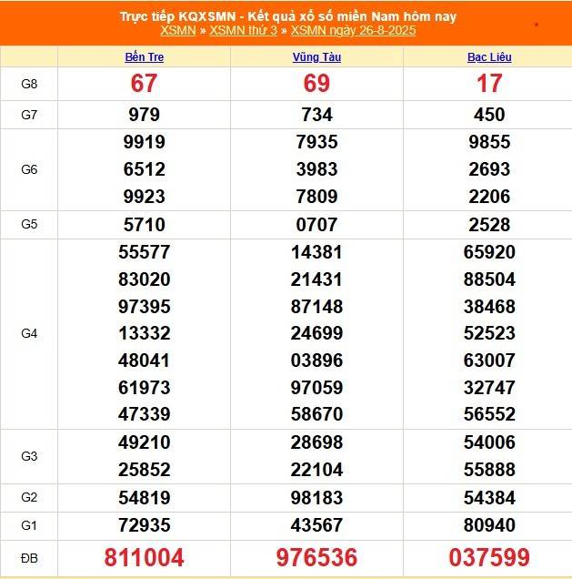 TRỰC TIẾP: Kết quả Xổ số miền Nam hôm nay 26/8/2025 - XSMN 26/8 - XSMN thứ Ba cập nhật mới nhất TRỰC TIẾP: Kết quả Xổ số miền Nam hôm nay 26/8/2025 - XSMN 26/8 - XSMN thứ Ba cập nhật mới nhất