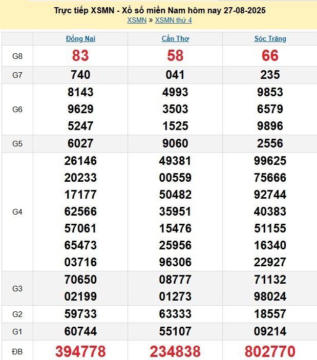TRỰC TIẾP: Kết quả Xổ số miền Nam hôm nay 27/8/2025 - XSMN 27/8 - XSMN thứ Tư cập nhật mới nhất TRỰC TIẾP: Kết quả Xổ số miền Nam hôm nay 27/8/2025 - XSMN 27/8 - XSMN thứ Tư cập nhật mới nhất