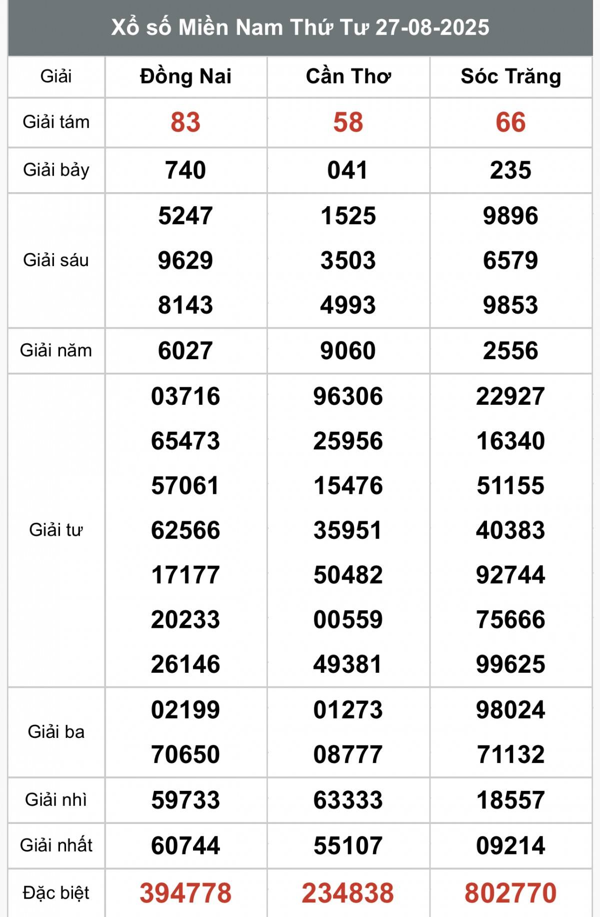 XSMN 29/8, Kết quả xổ số miền Nam hôm nay 29/8/2025, Trực tiếp XSMN ngày 29 tháng 8