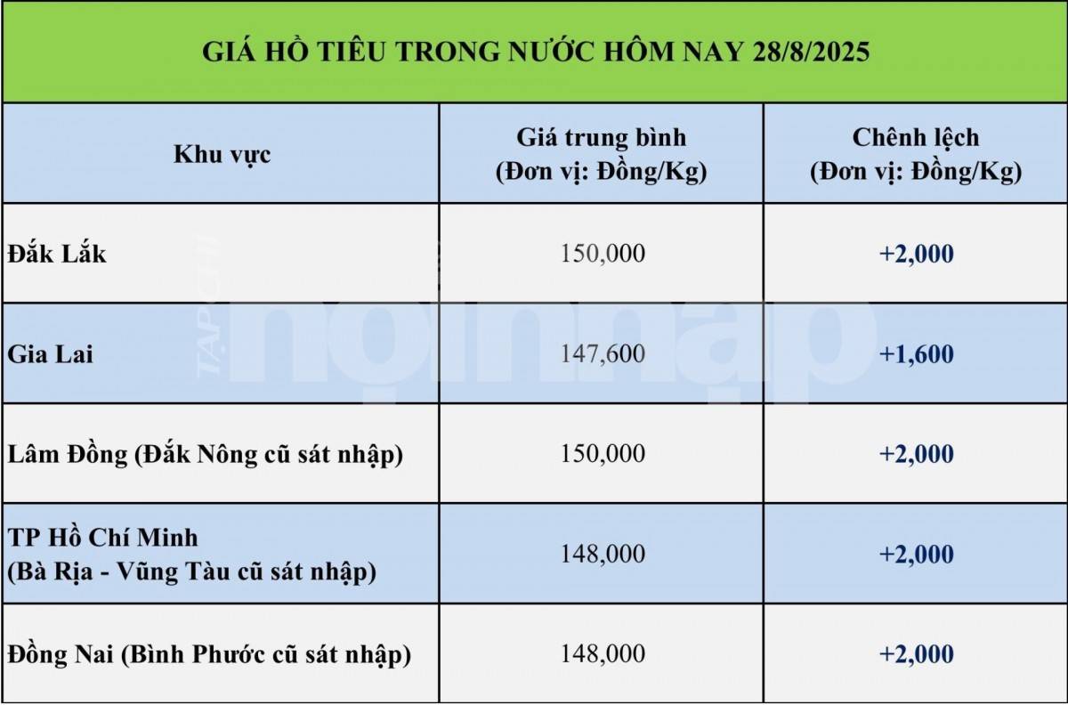 Giá tiêu hôm nay 27/8: Giá tiêu trong nước tăng nhẹ; tiêu thế giới biến động trái chiều Giá tiêu hôm nay 27/8: Giá tiêu trong nước tăng nhẹ; tiêu thế giới biến động trái chiều