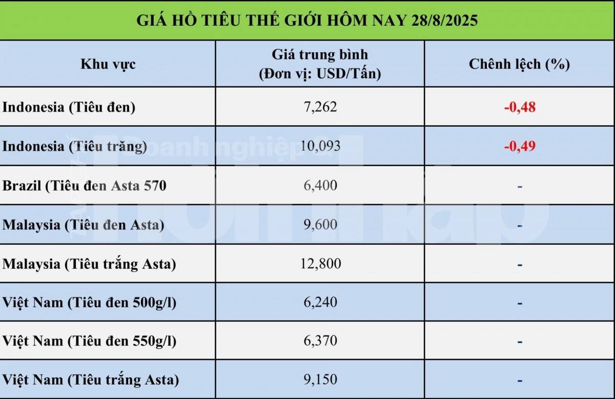 Giá tiêu hôm nay 27/8: Giá tiêu trong nước tăng nhẹ; tiêu thế giới biến động trái chiều Giá tiêu hôm nay 27/8: Giá tiêu trong nước tăng nhẹ; tiêu thế giới biến động trái chiều