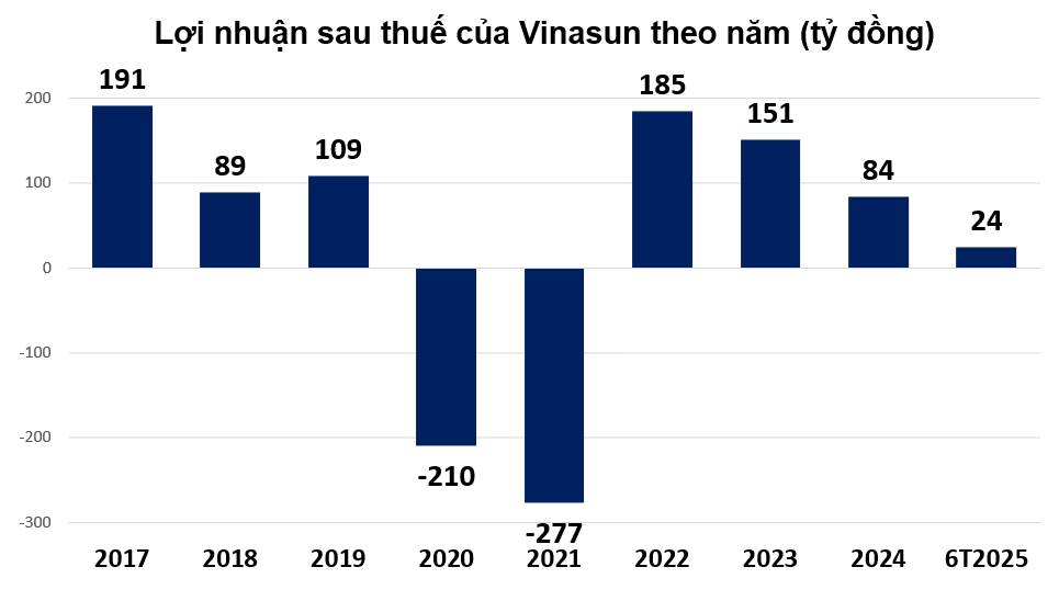 Nước cờ đối nghịch của Vinasun và Mai Linh