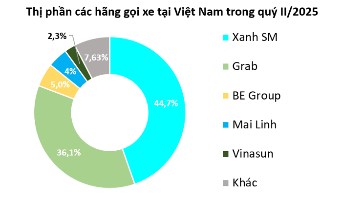 Nước cờ đối nghịch của Vinasun và Mai Linh