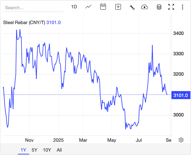 Giá thép hôm nay 27/8: Giá thép và quặng sắt giảm, thị trường đối mặt nhiều thách thức