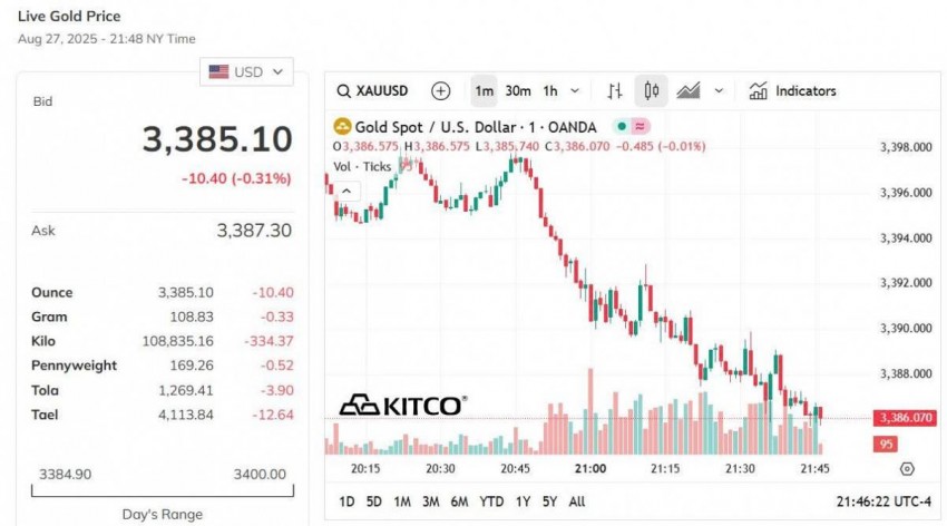 Giá vàng thế giới hôm nay - Nguồn TradingView