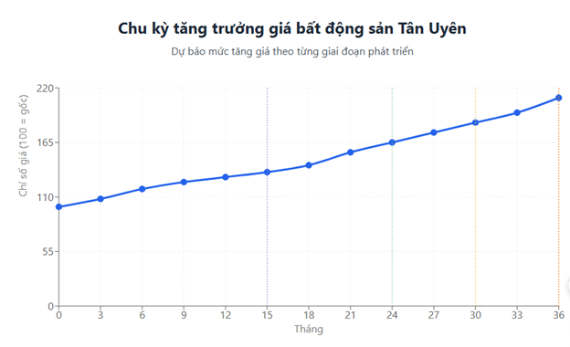 Tân Uyên: Hành trình từ vùng ven thành trái tim siêu đô thị TP.HCM mở rộng