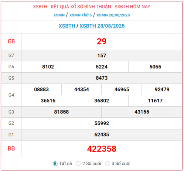 Xổ số Bình Thuận hôm nay ngày 28/8/2025 -XSBTH 28/8 - Kết quả xổ số Bình Thuận hôm nay