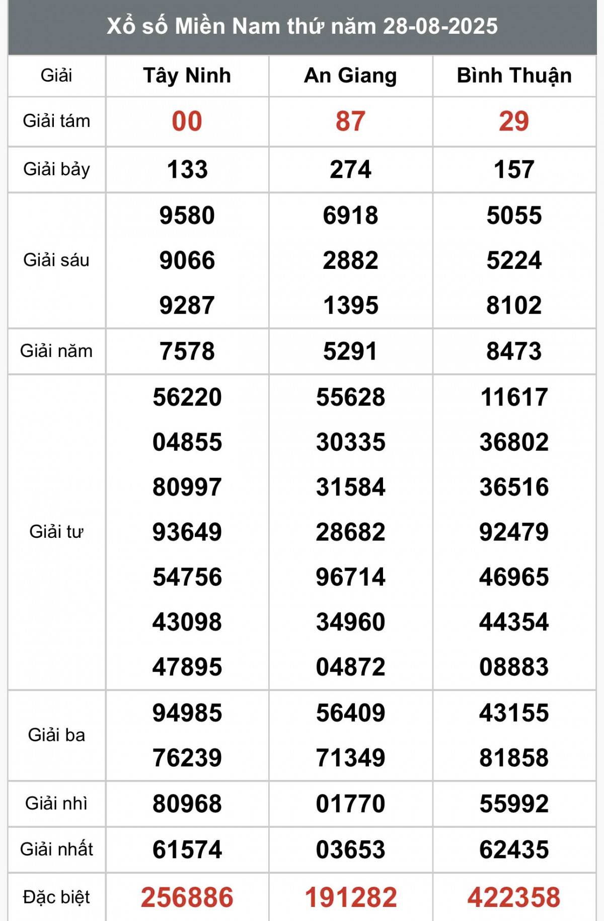 XSMN 29/8, Kết quả xổ số miền Nam hôm nay 29/8/2025, Trực tiếp XSMN ngày 29 tháng 8