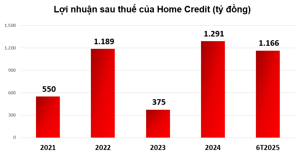 Soi bức tranh tài chính Home Credit: Lãi đậm hơn nghìn tỷ đồng, bóng mây áp lực thanh khoản bao trùm