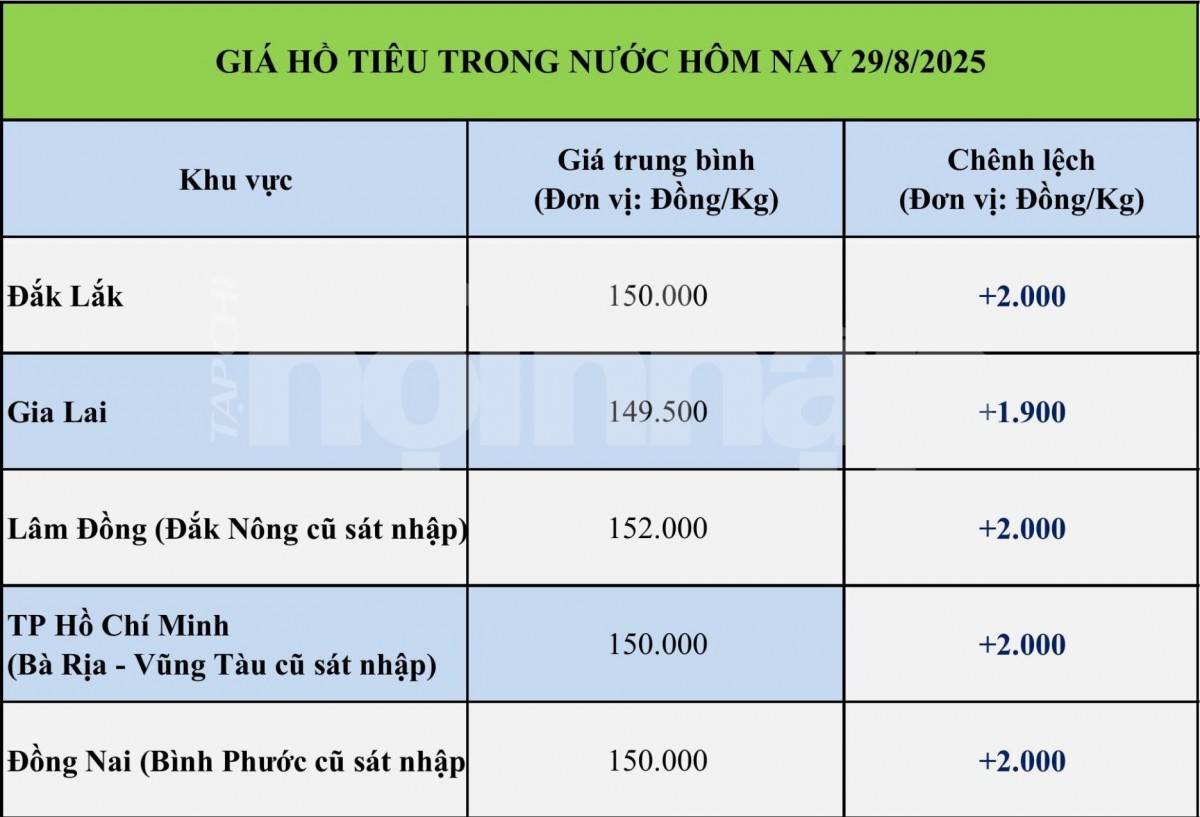 Giá tiêu hôm nay 29/8: Giá tiêu hôm nay 29/8: