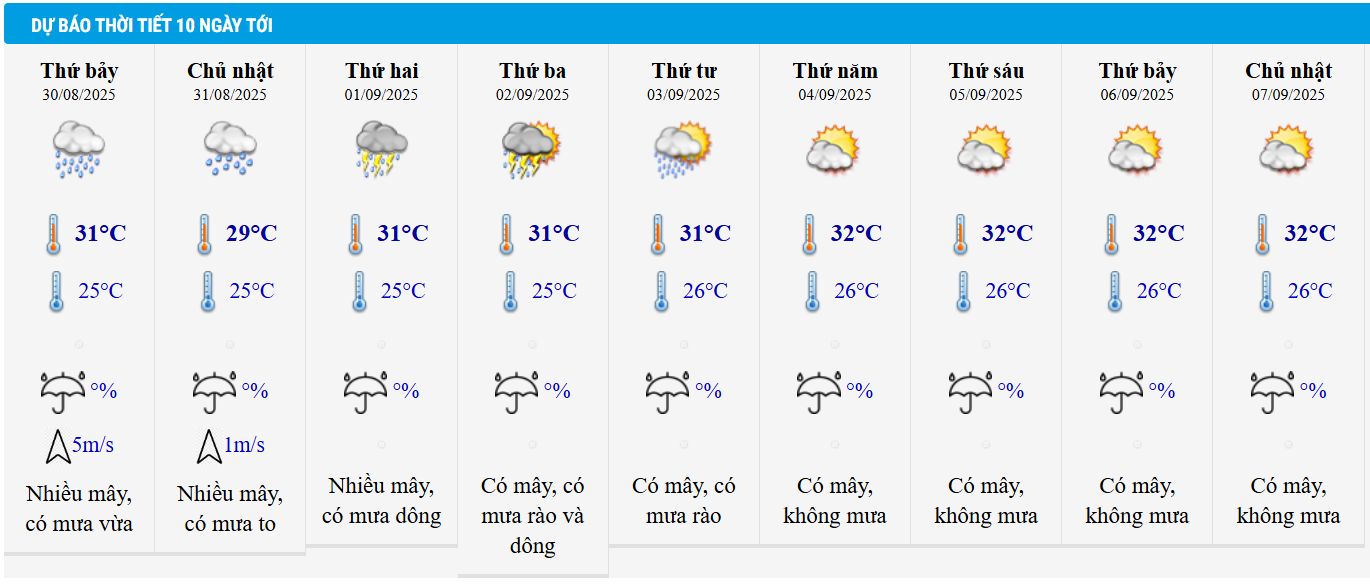 Dự báo thời tiết Hà Nội 10 ngày tới.