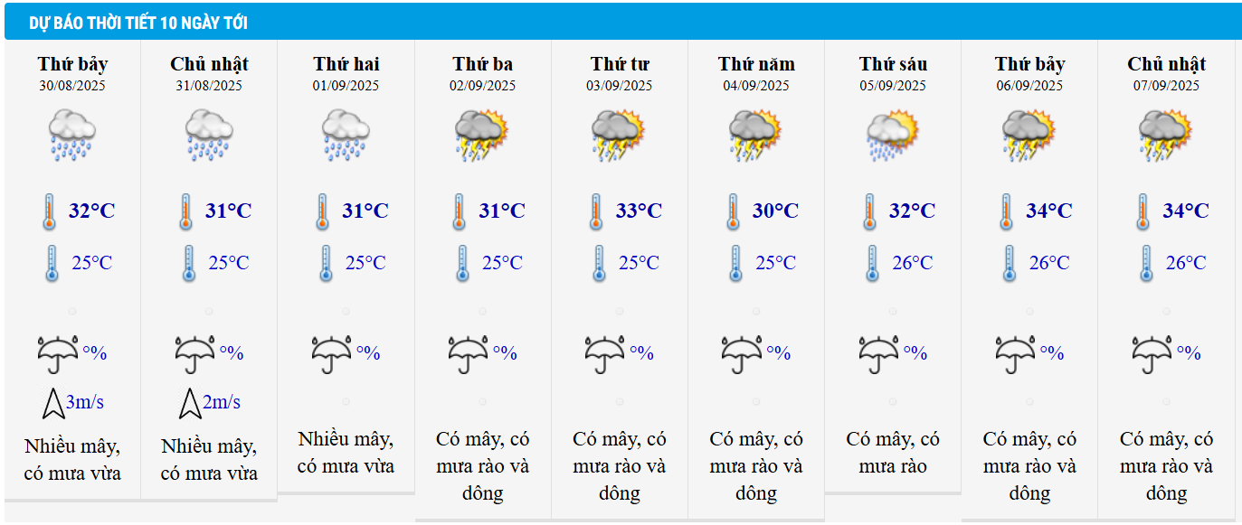Dự báo thời tiết TP HCM 10 ngày tới.