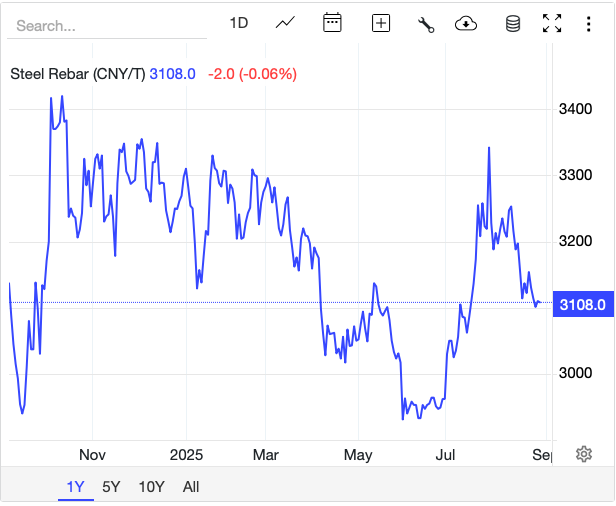 Giá thép hôm nay 29/8: