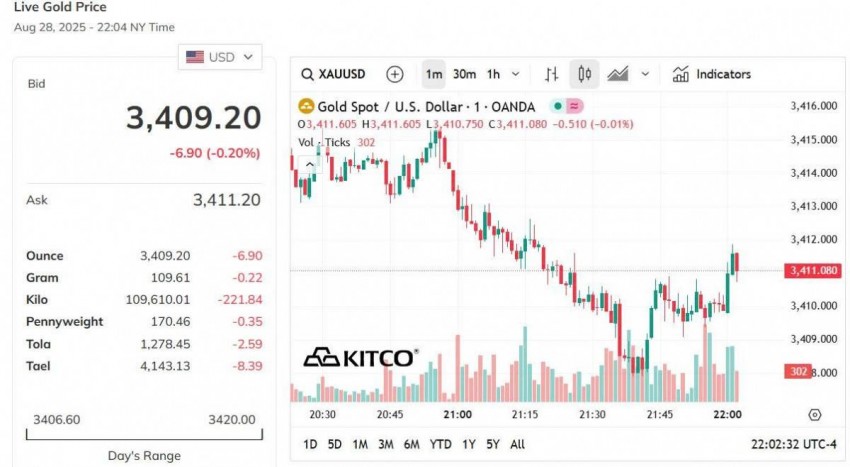 Giá vàng thế giới hôm nay - Nguồn TradingView