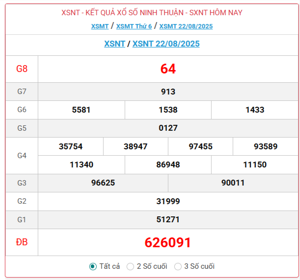 TRỰC TIẾP: Xổ số Ninh Thuận hôm nay ngày 22/8/2025 - XSNT 22/8 - Kết quả xổ số Ninh Thuận hôm nay