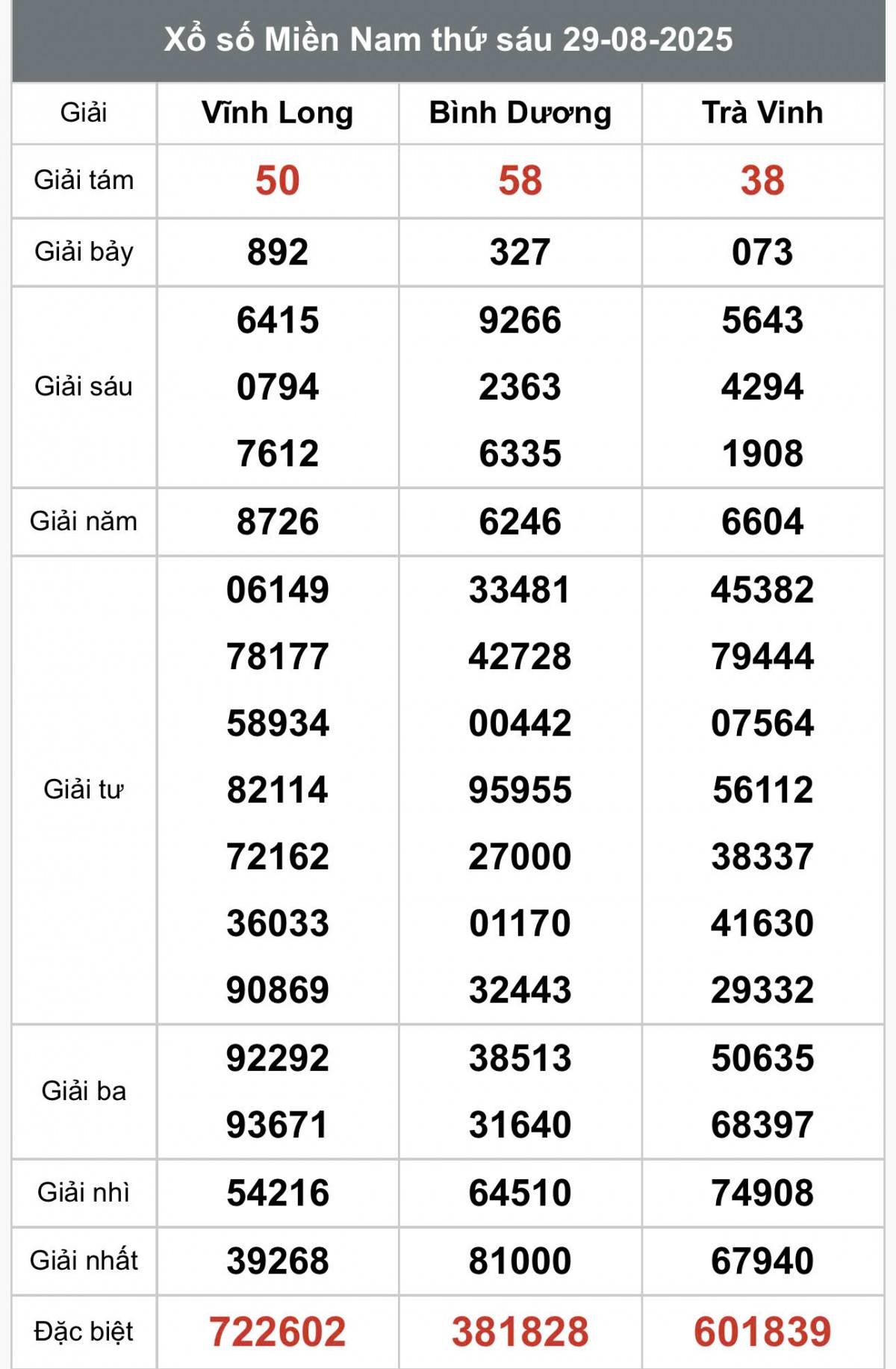 XSMN 29/8, Kết quả xổ số miền Nam hôm nay 29/8/2025, Trực tiếp XSMN ngày 29 tháng 8