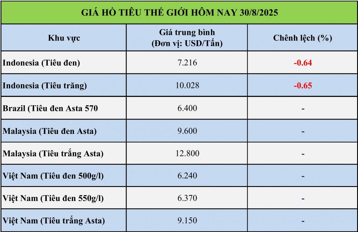Giá tiêu hôm nay 30/8: Giá tiêu hôm nay 30/8: