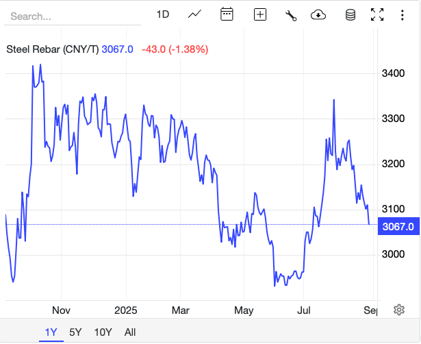 Giá thép hôm nay 30/8:
