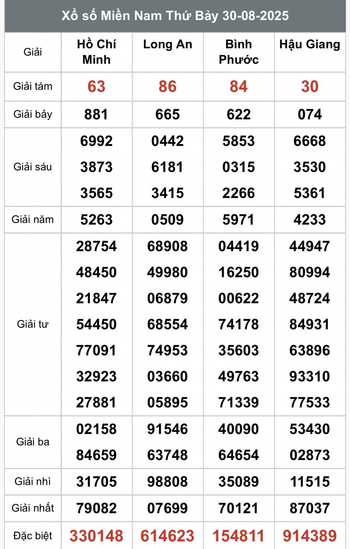 TRỰC TIẾP: Kết quả Xổ số miền Nam hôm nay 30/8/2025 - XSMN 30/8 - XSMN thứ Bảy cập nhật mới nhất
