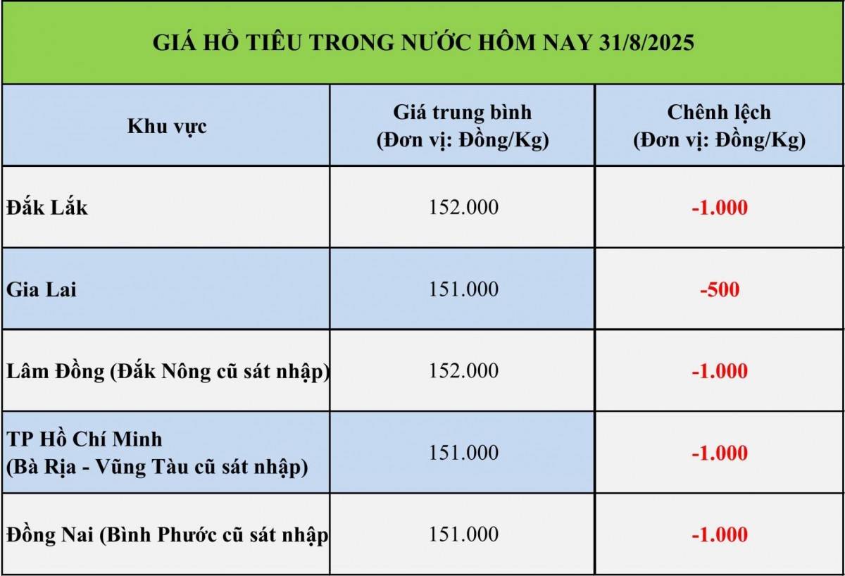 Giá tiêu hôm nay 31/8: Giá tiêu lập đỉnh nhiều tháng, xuất khẩu giữ lợi thế nhờ thuế thấp Giá tiêu hôm nay 31/8: Giá tiêu lập đỉnh nhiều tháng, xuất khẩu giữ lợi thế nhờ thuế thấp