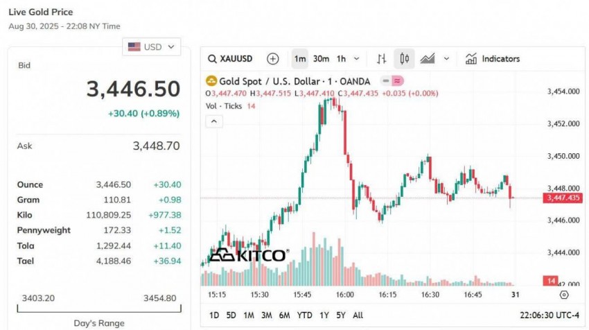 Giá vàng hôm nay 31/8: Vàng nhẫn tăng gần 1 triệu đồng/lượng, lập đỉnh mới