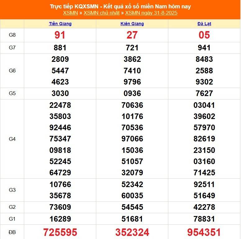 TRỰC TIẾP: Kết quả Xổ số miền Nam hôm nay 31/8/2025 - XSMN 31/8 - XSMN chủ Nhật cập nhật mới nhất