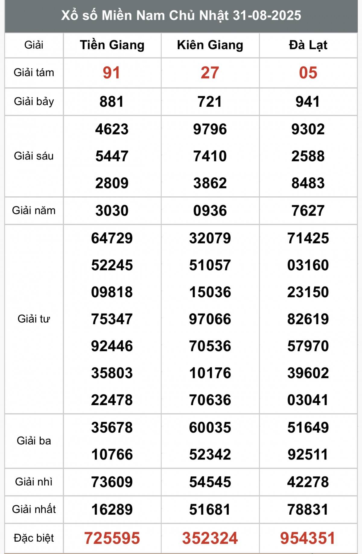 XSMN 2/9, Kết quả xổ số miền Nam hôm nay 2/9/2025, Trực tiếp XSMN ngày 2 tháng 9