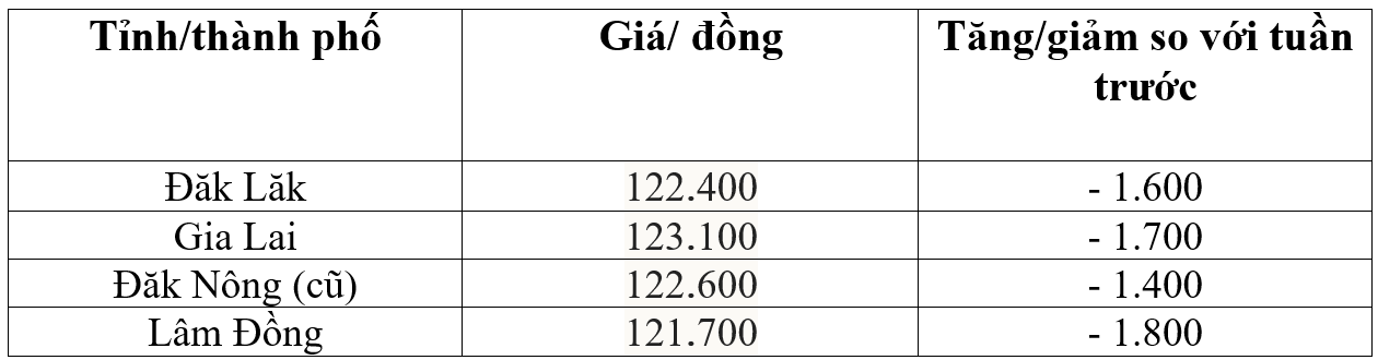 Bảng giá cà phê trong nước hôm nay 1/9/2025
