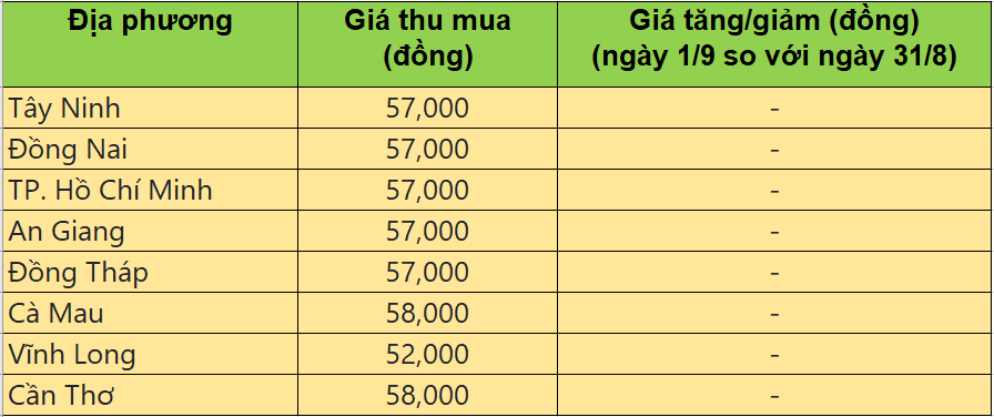 Bảng giá heo hơi tại miền Nam hôm nay 1/9/2025