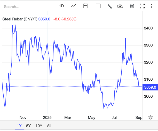 Giá thép hôm nay 1/9: