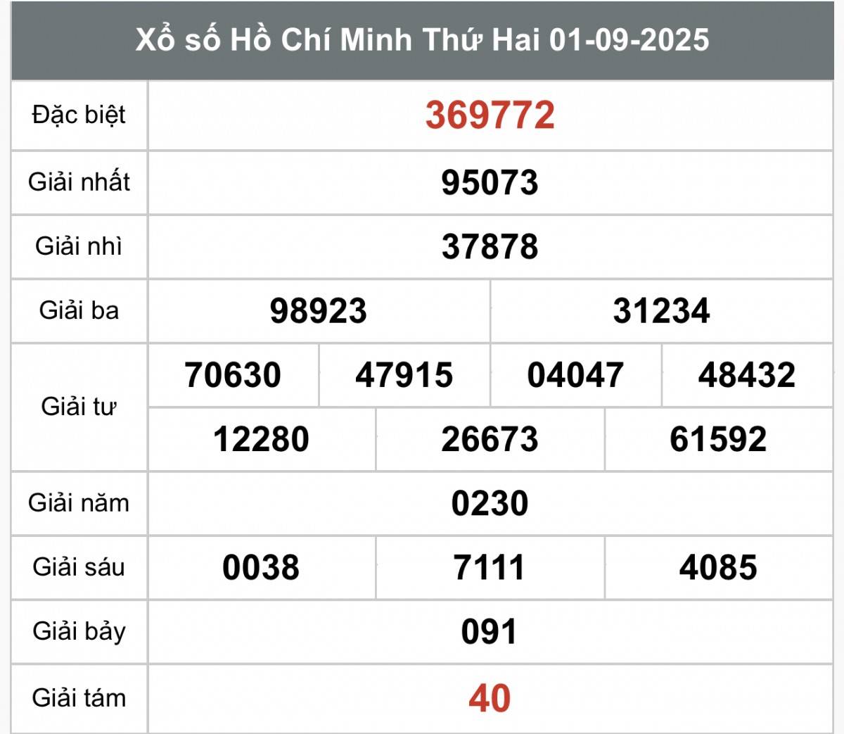 XSHCM 6/9, Kết quả xổ số Hồ Chí Minh hôm nay 6/9/2025, Trực tiếp XSHCM ngày 6 tháng 9
