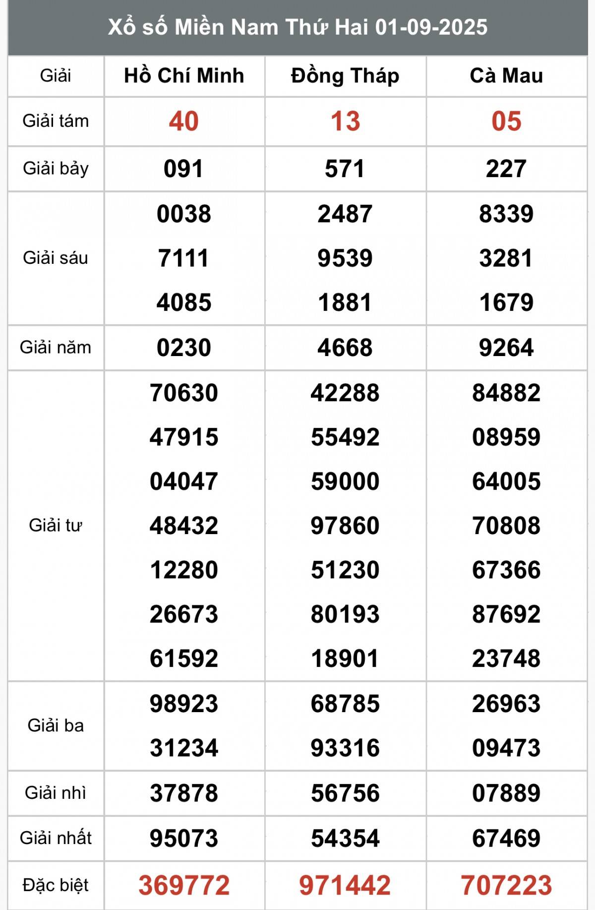 XSMN 2/9, Kết quả xổ số miền Nam hôm nay 2/9/2025, Trực tiếp XSMN ngày 2 tháng 9