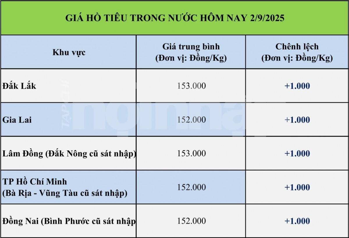 Giá tiêu hôm nay 1/9: Giá tiêu đạt đỉnh 3 tháng, xuất khẩu vượt 1 tỷ USD Giá tiêu hôm nay 1/9: Giá tiêu đạt đỉnh 3 tháng, xuất khẩu vượt 1 tỷ USD