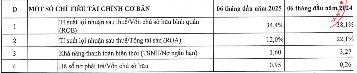 NXB Giáo dục Việt Nam thu về gần 2.000 tỷ đồng nhờ bán sách trong 6 tháng đầu năm, nợ phải trả phình to NXB Giáo dục Việt Nam thu về gần 2.000 tỷ đồng nhờ bán sách trong 6 tháng đầu năm, nợ phải trả phình to