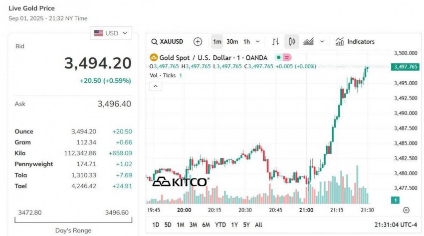 Giá vàng thế giới hôm nay - Nguồn TradingView