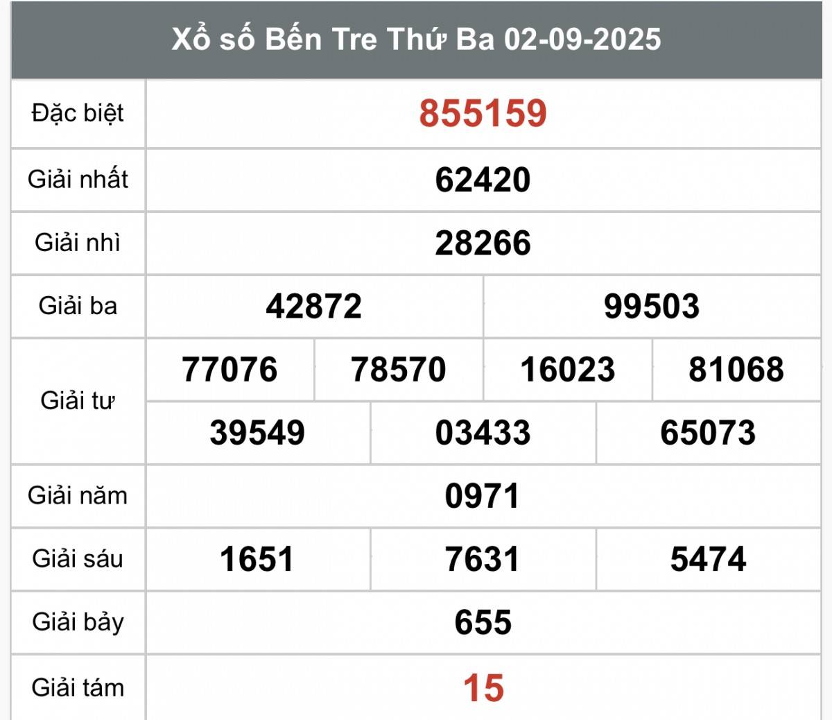 XSBT 2/9, Kết quả xổ số Bến Tre hôm nay 2/9/2025, Trực tiếp XSBT ngày 2 tháng 9