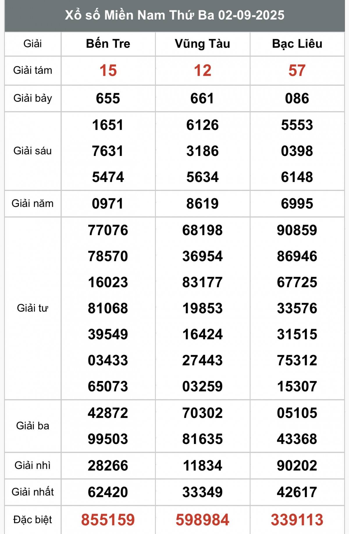 XSMN 2/9, Kết quả xổ số miền Nam hôm nay 2/9/2025, Trực tiếp XSMN ngày 2 tháng 9
