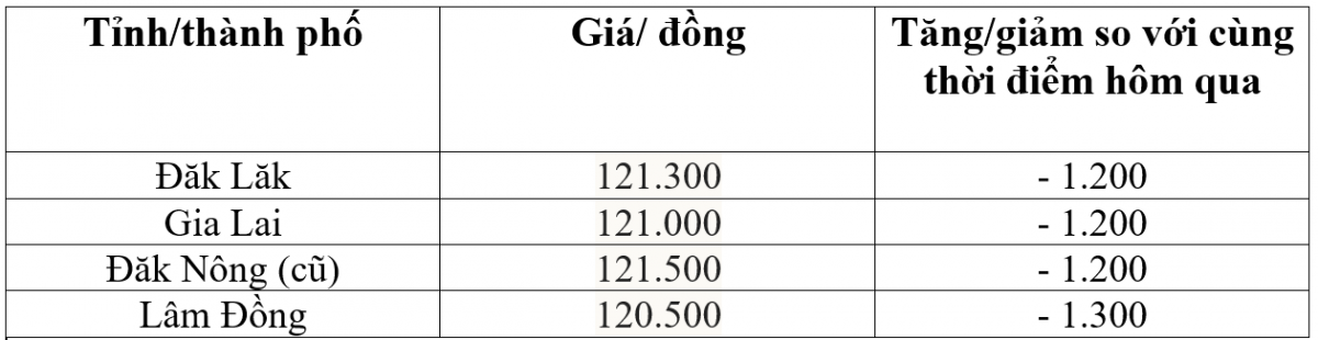 Bảng giá cà phê trong nước hôm nay 3/9/2025