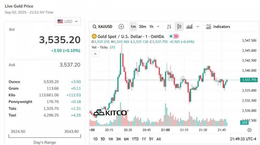 Giá vàng thế giới hôm nay - Nguồn TradingView