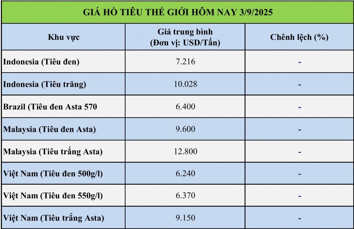 Giá tiêu hôm nay 3/9: Giá tiêu trong nước tiếp tục 1.000 đồng/kg Giá tiêu hôm nay 3/9: Giá tiêu trong nước tiếp tục 1.000 đồng/kg