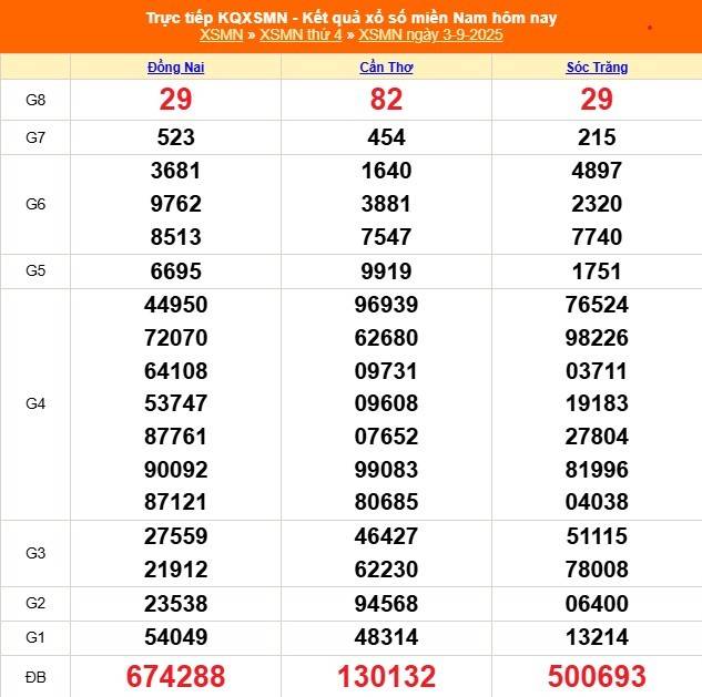 TRỰC TIẾP: Kết quả Xổ số miền Nam hôm nay 3/9/2025 - XSMN 3/9 - XSMN thứ Tư cập nhật mới nhất TRỰC TIẾP: Kết quả Xổ số miền Nam hôm nay 3/9/2025 - XSMN 3/9 - XSMN thứ Tư cập nhật mới nhất