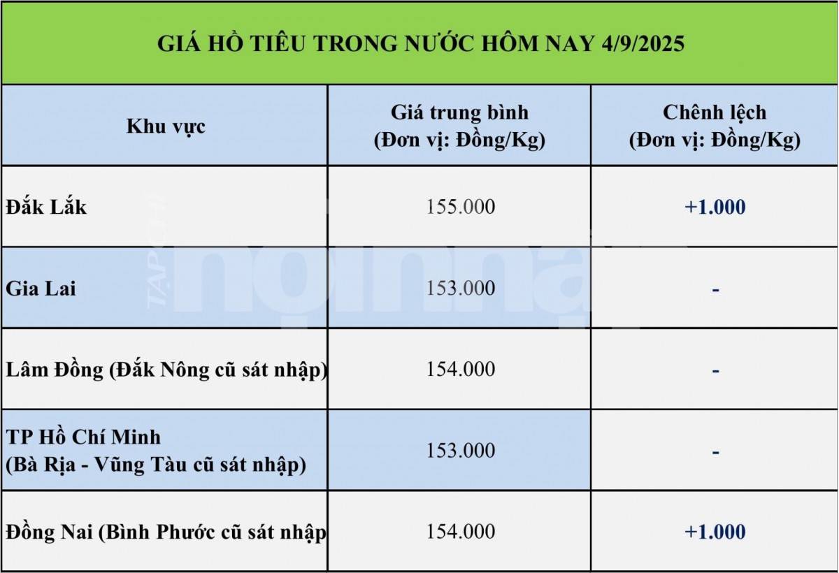Giá tiêu hôm nay 4/9 Giá tiêu hôm nay 4/9