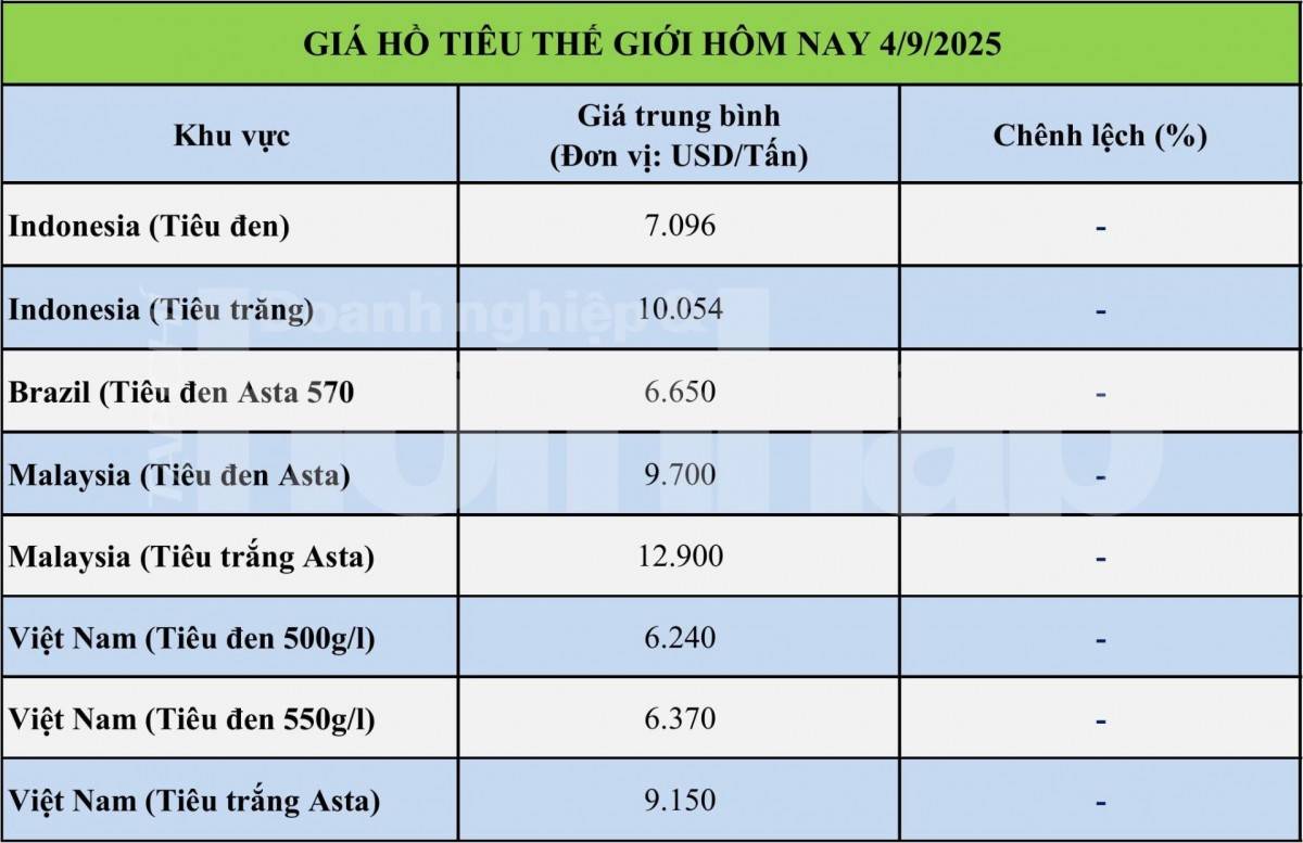 Giá tiêu hôm nay 4/9 Giá tiêu hôm nay 4/9