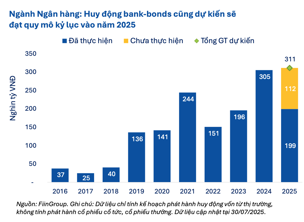 Cơ hội và thách thức đầu tư khi lượng lớn cổ phiếu ngân hàng sẽ được “bơm” lên sàn chứng khoán