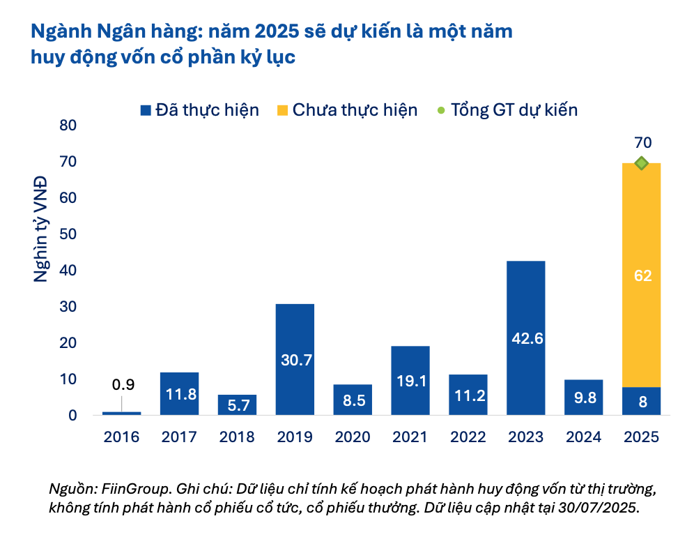 Cơ hội và thách thức đầu tư khi lượng lớn cổ phiếu ngân hàng sẽ được “bơm” lên sàn chứng khoán