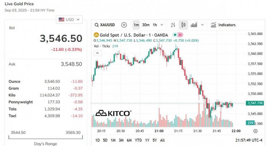 Giá vàng thế giới hôm nay - Nguồn TradingView