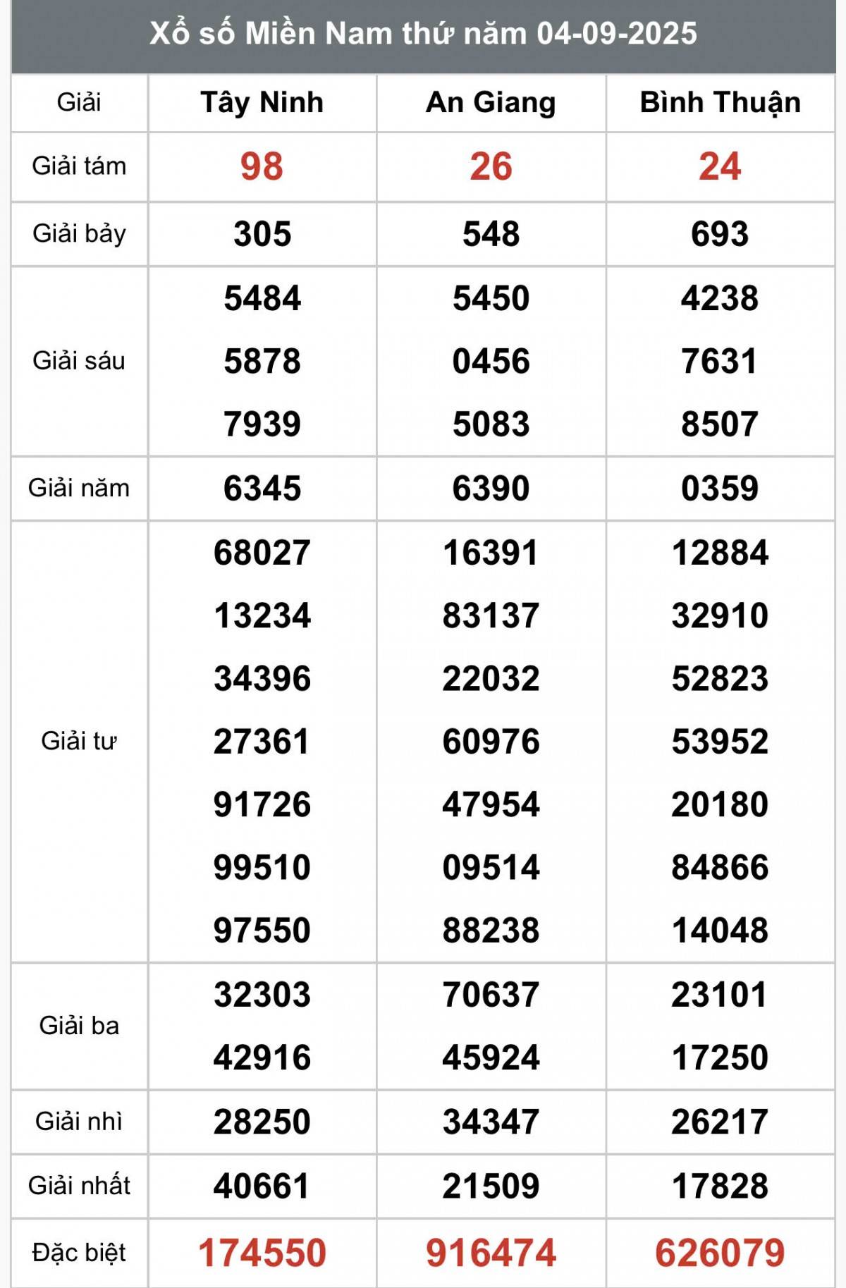 KẾT QUẢ XỔ SỐ MIỀN NAM 4/9/2025 - XSMN 4/9 TRỰC TIẾP: Kết quả Xổ số miền Nam hôm nay 4/9/2025 - XSMN 4/9 - XSMN thứ Năm cập nhật mới nhất