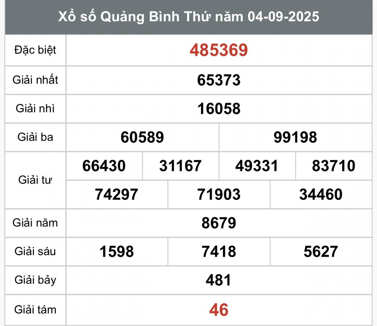 Kết quả Xổ số Quảng Bình hôm nay ngày 4/9/2025 XSQB 4/9, Kết quả xổ số Quảng Bình hôm nay 4/9/2025, Trực tiếp XSQB ngày 4 tháng 9