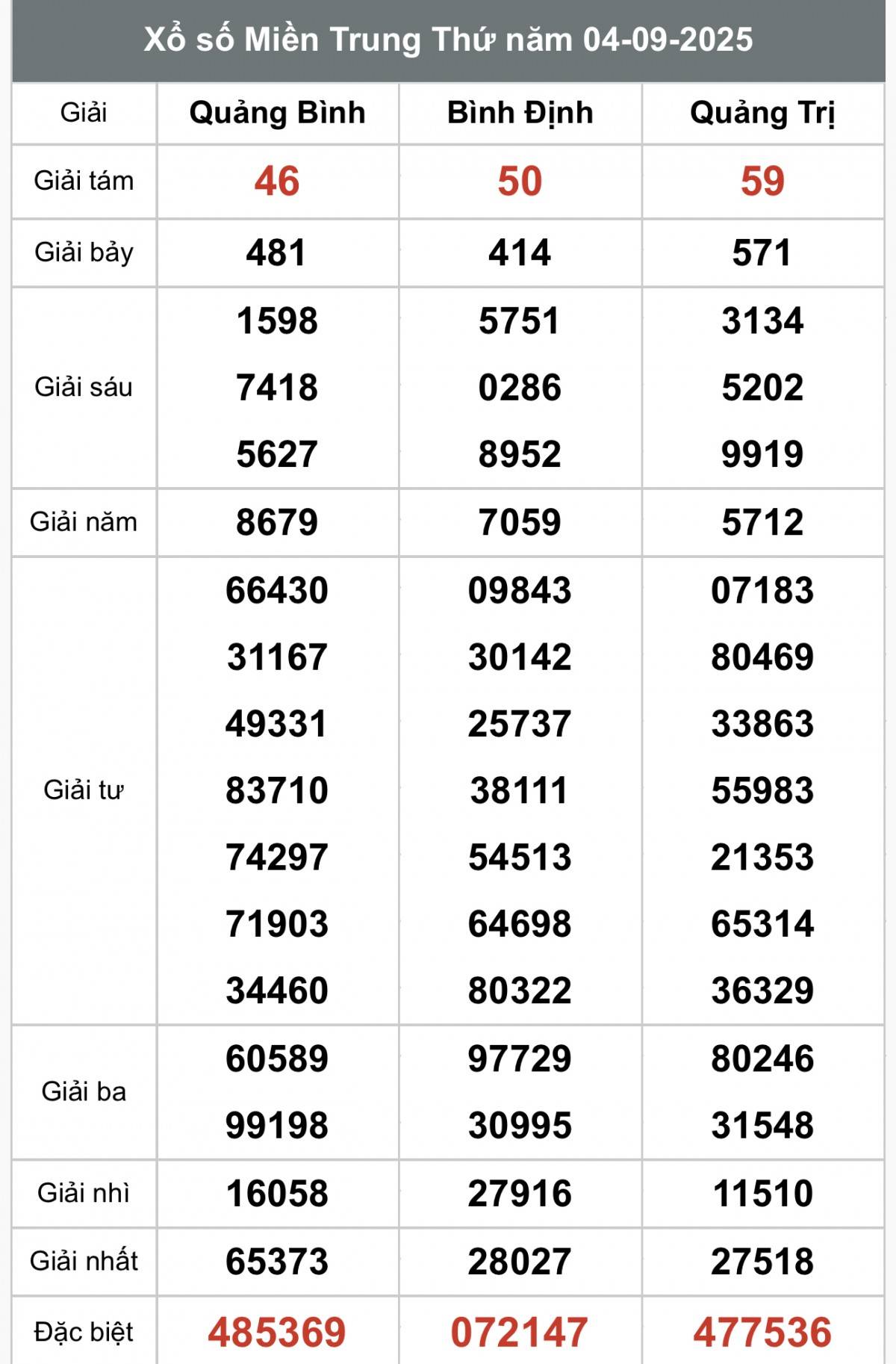 XSMT 6/9, Xổ số miền Trung ngày 6 tháng 9, Trực tiếp Kết quả Xổ số miền Trung hôm nay ngày 6/9/2025